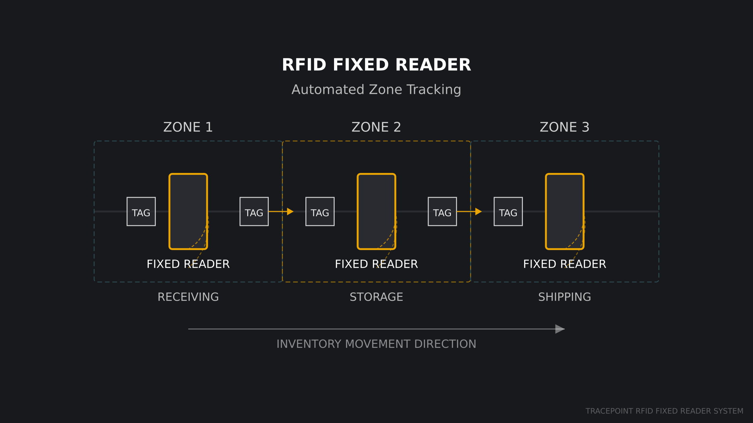 Zone Tracking Diagram